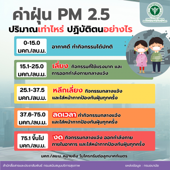 ค่าฝุ่น PM 2.5 ปริมาณเท่าไหร่ ปฏิบัติตนอย่างไร