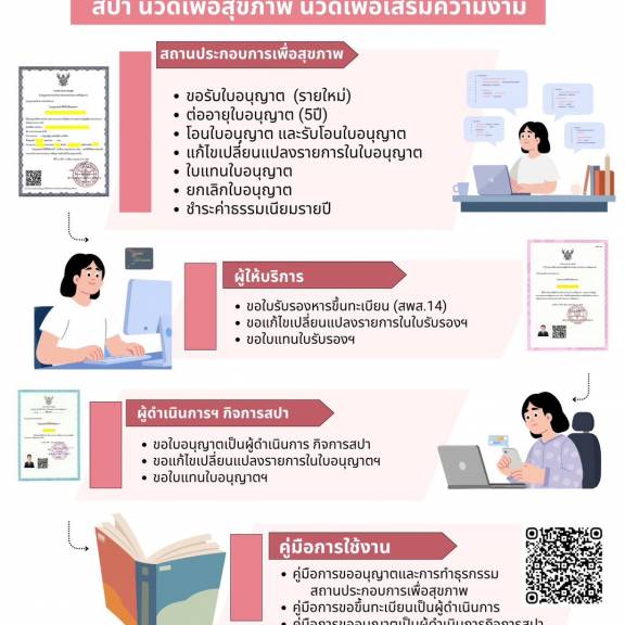 สบส. เปิดให้บริการยื่นคำขอและทำธุรกรรมผ่านระบบออนไลน์ สำหรับสถานประกอบการสปา นวดเพื่อสุขภาพ และนวดเพื่อเสริมความงาม